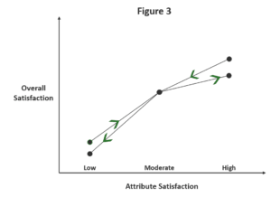 Asymmetry analysis customer satisfaction research Figure 3