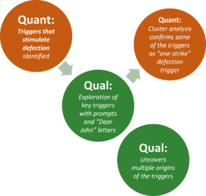 Qualitative Quantitative Market Research Integration that works